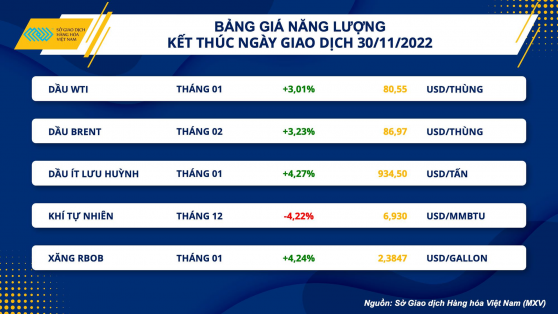 Thị trường hàng hoá có dấu hiệu khởi sắc trong tháng cuối năm