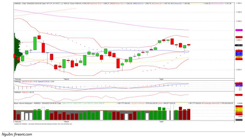 Đồ thị kỹ thuật VN-INDEX (chart ngày)