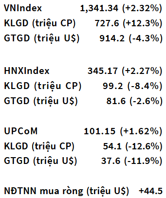 VN-Index