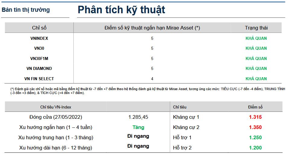 Bản tin thị trường