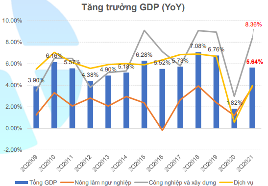 Tăng trưởng GDP (YoY)