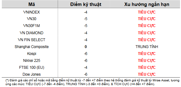 Cập nhật kỹ thuật các chỉ số