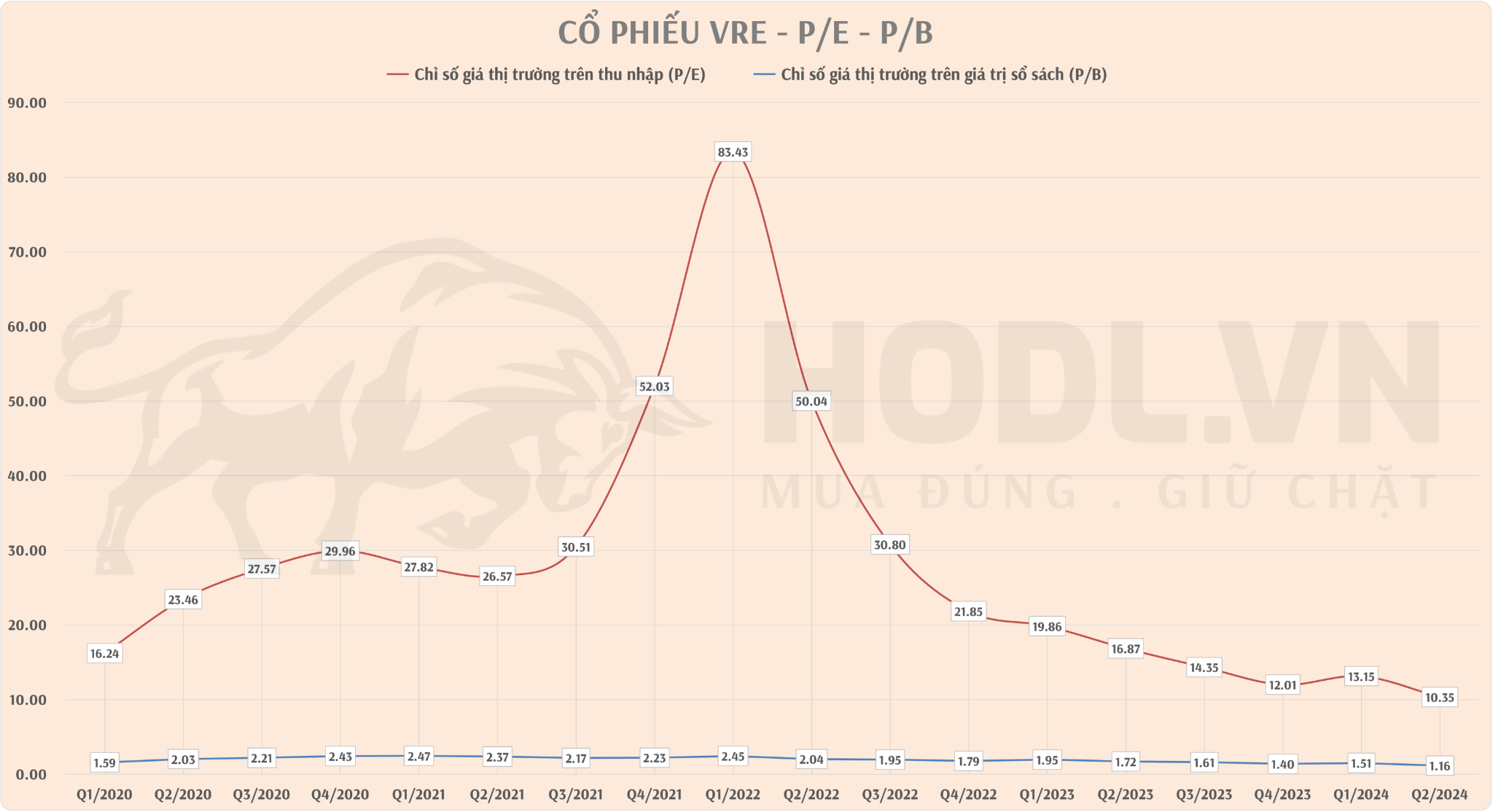 Định giá P/B và P/E Cổ phiếu VRE Q4/2024