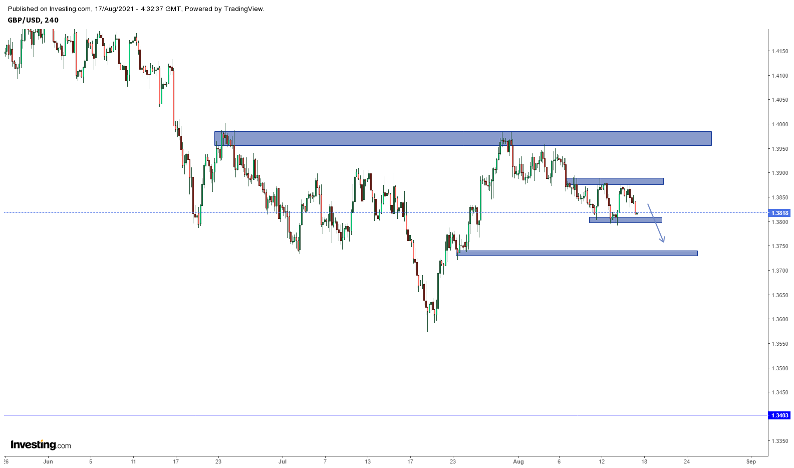 GBPUSD khung H4