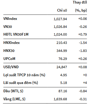 VNIndex