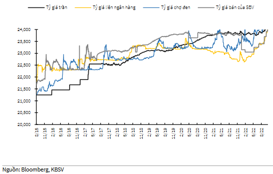 Tỷ giá USD/VND (VND)