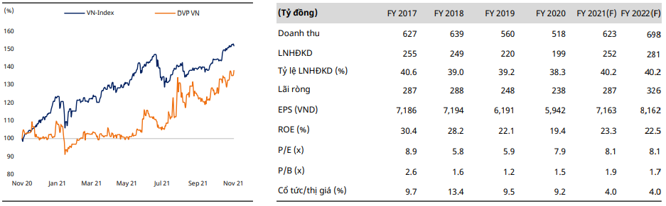 DVP VN-Index Chart