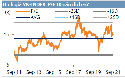 Định giá VN-INDEX