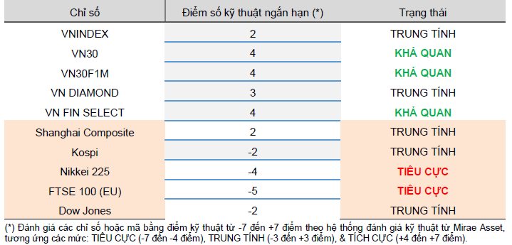 Cập nhật kỹ thuật các chỉ số