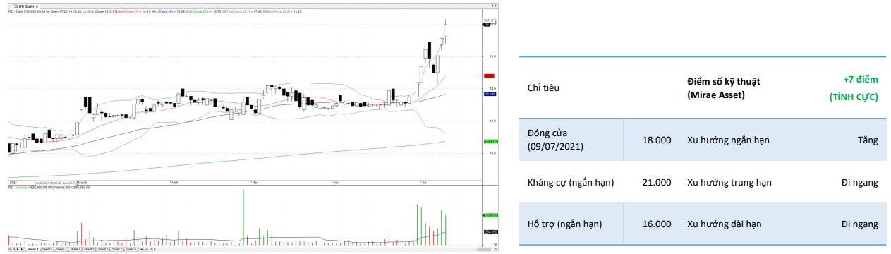 ITD Daily Chart