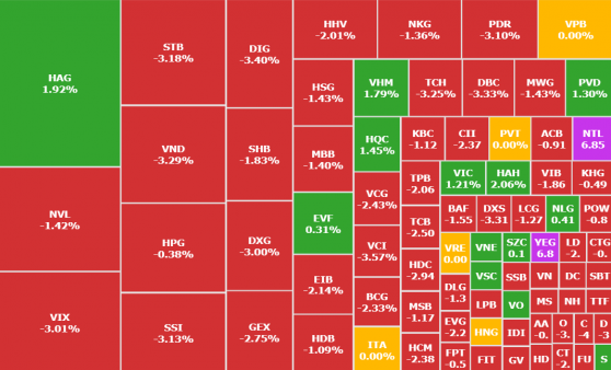 VN-Index mất mốc 1.090, họ Vin gánh thị trường, cổ phiếu midcap lại bị bán phiên ATC