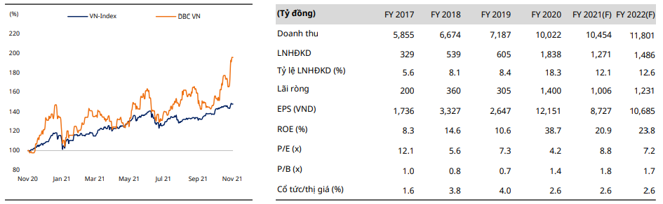 DBC Chart