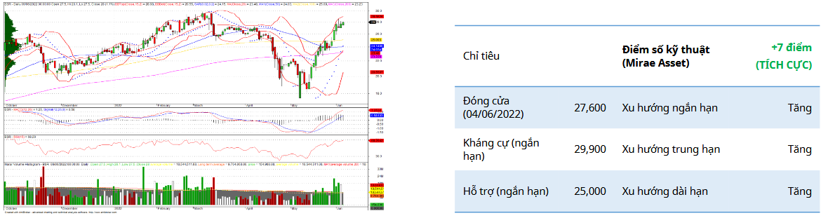 BSR Daily Chart