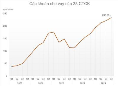 Nhìn lại thực trạng cho vay margin sau cú sốc thuế quan 2025