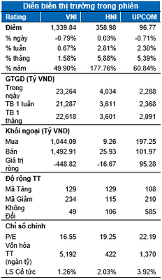 DIỄN BIẾN THỊ TRƯỜNG