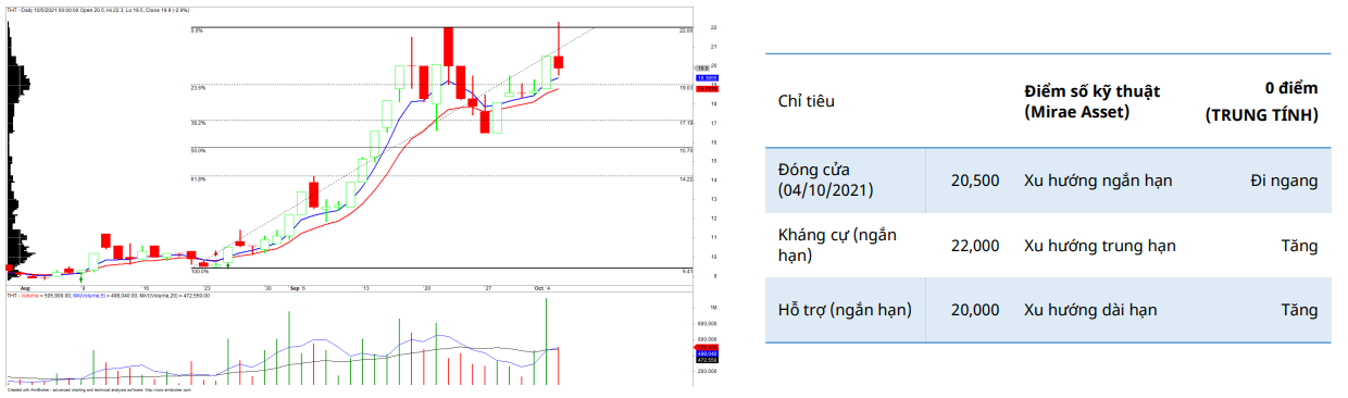 THT Daily Chart