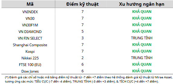 Cập nhật kỹ thuật các chỉ số