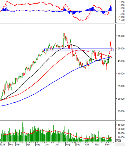 Phân tích kỹ thuật phiên chiều 21/12: Phục hồi từ mức hỗ trợ