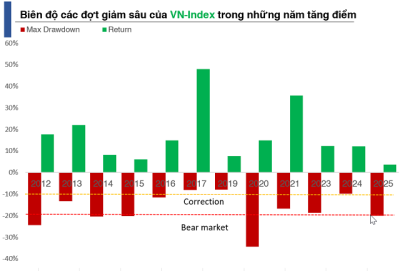 Chứng khoán Việt đã kết thúc điều chỉnh trong 3 tuần trở lại?