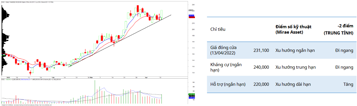 DGC Daily Chart