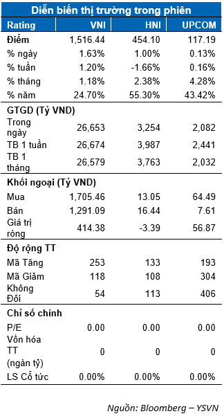 DIỄN BIẾN THỊ TRƯỜNG