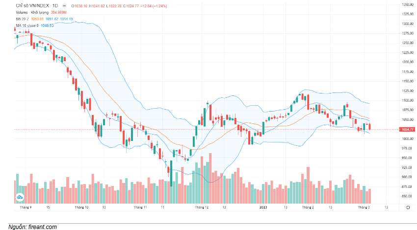 Đồ thị kỹ thuật VN-INDEX (chart ngày)