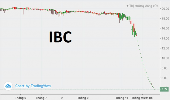 Cổ phiếu IBC giảm sàn 20 phiên liên tiếp, VN-Index rời mốc 1.025 điểm