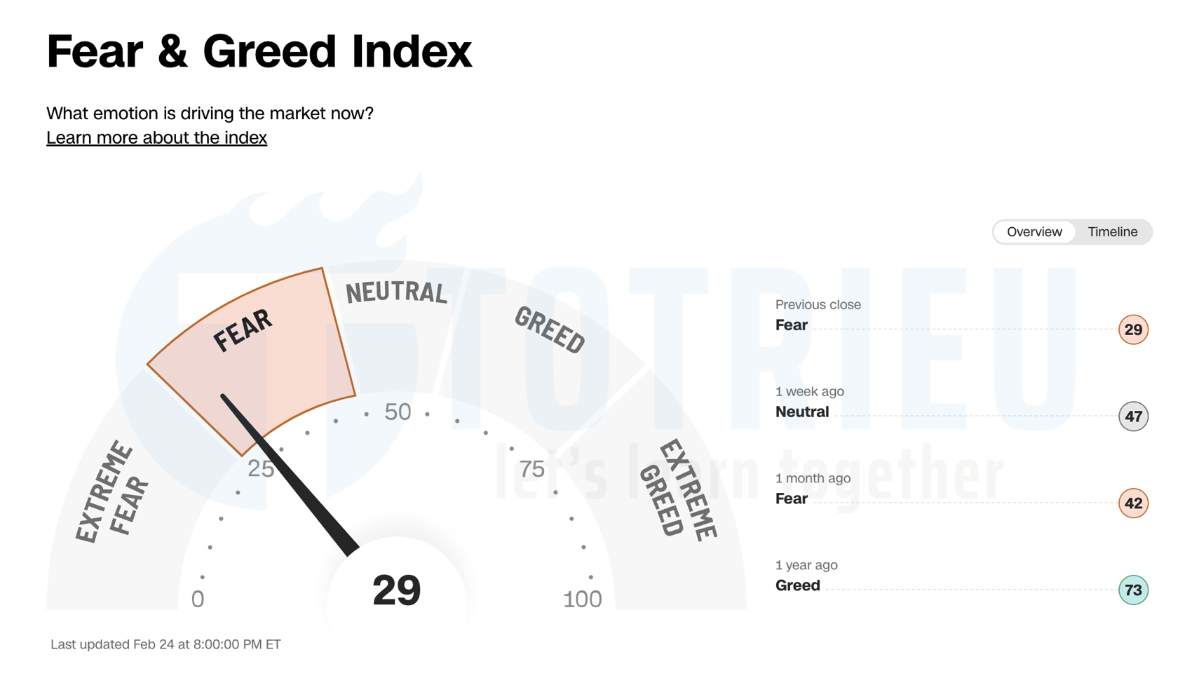 Chỉ số Fear & Greed Index cho thấy tâm lý đang rất xấu với TTCK