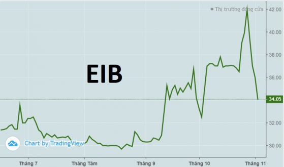 Cổ phiếu EIB (Eximbank) mất gần 20% sau 4 phiên: Điều gì đang xảy ra?
