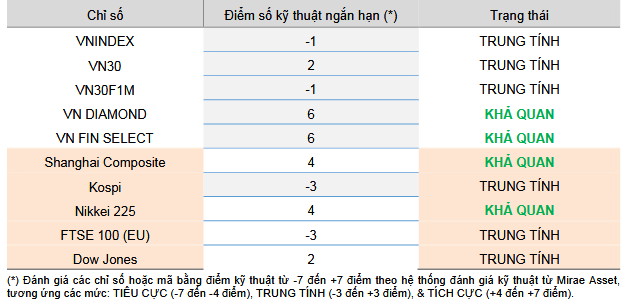 Cập nhật kỹ thuật các chỉ số