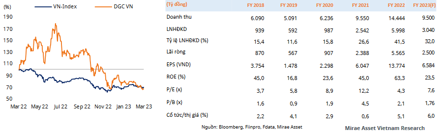 DGC Chart