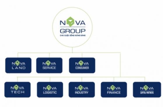Novaland (NVL) tăng trần trước ngày cổ phiếu cùng hệ sinh thái NovaGroup lên sàn
