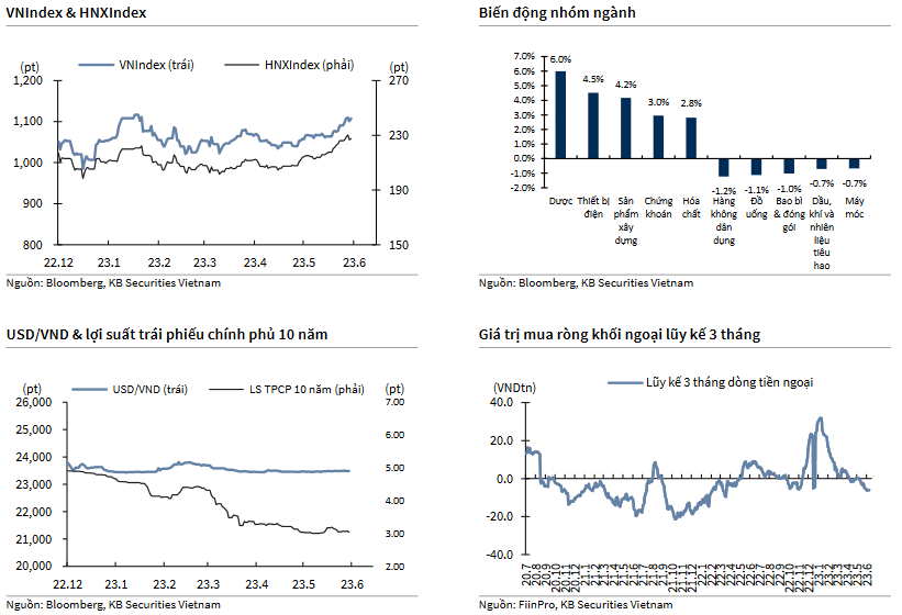 VNIndex & HNXIndex