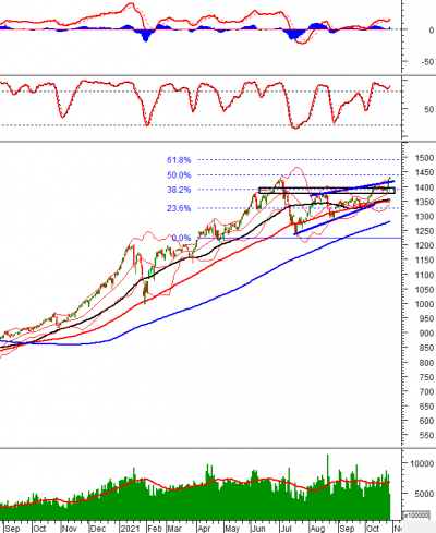 Phân tích kỹ thuật phiên chiều 28/10: Hướng tới những đỉnh cao mới