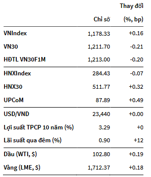 VNIndex