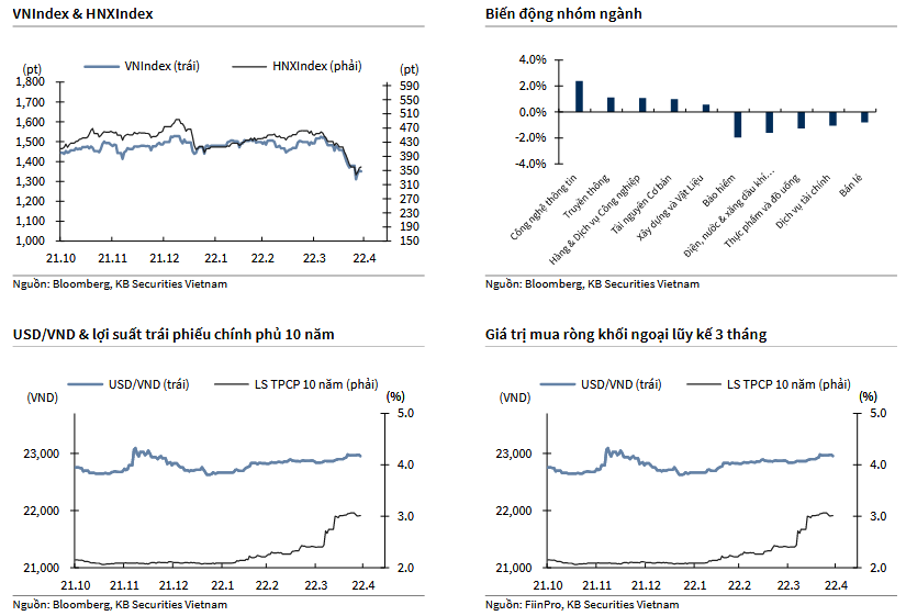 VNIndex & HNXIndex