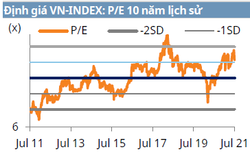 Định giá VN-INDEX