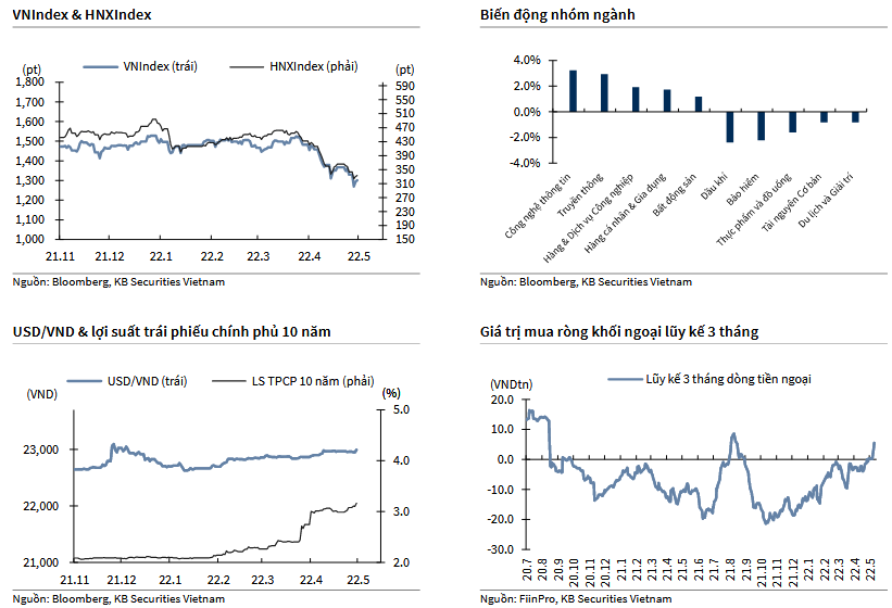 VNIndex & HNXIndex