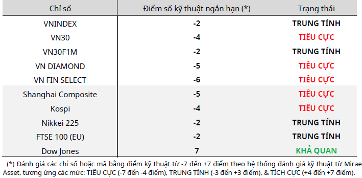 Cập nhật kỹ thuật các chỉ số