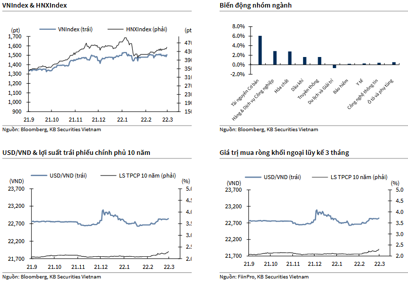 VNIndex & HNXIndex