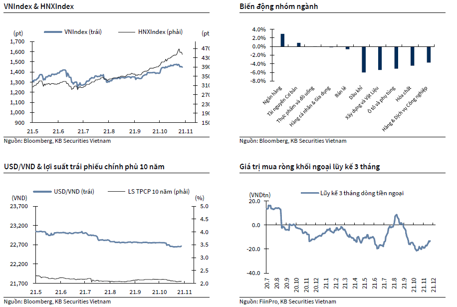 VNIndex & HNXIndex