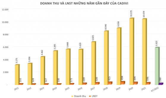 Caidivi (CAV) chổt danh sách cổ đông chi tạm ứng cổ tức đợt 1/2022 bằng tiền