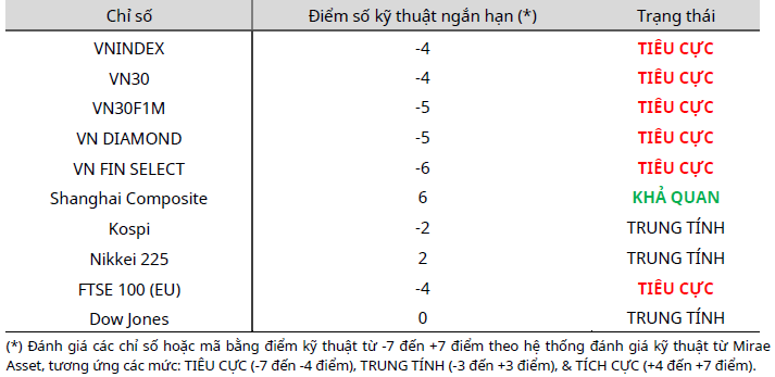 Cập nhật kỹ thuật các chỉ số