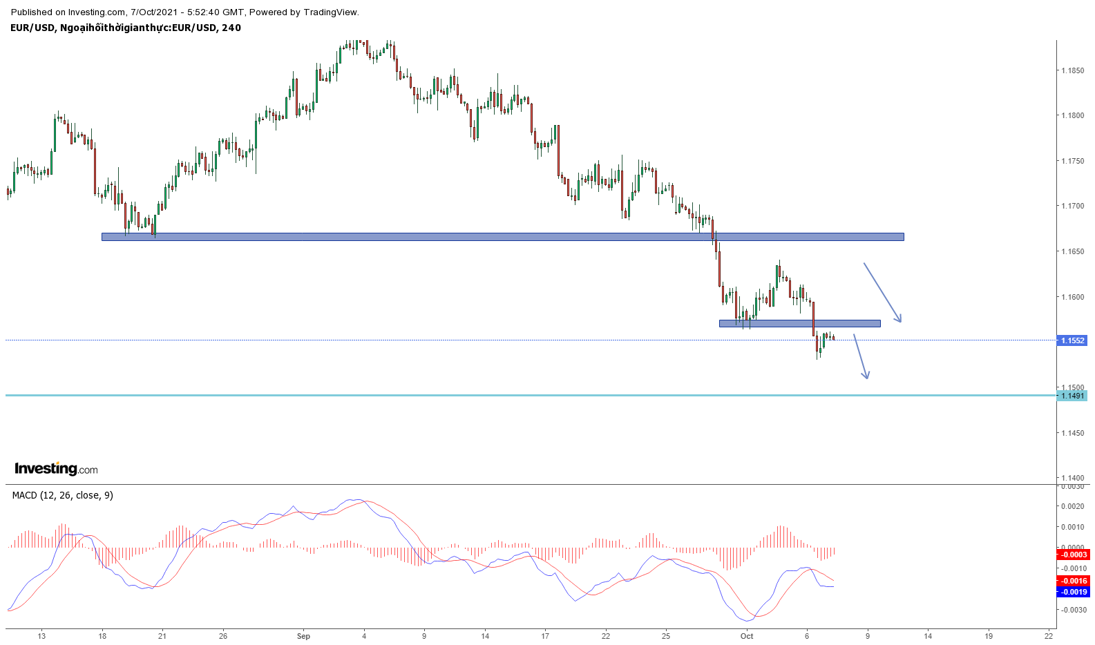 Biểu đồ EURUSD khung H4