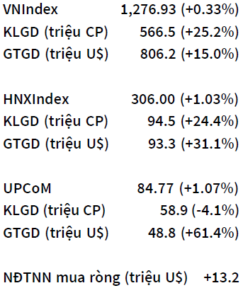 VN Index