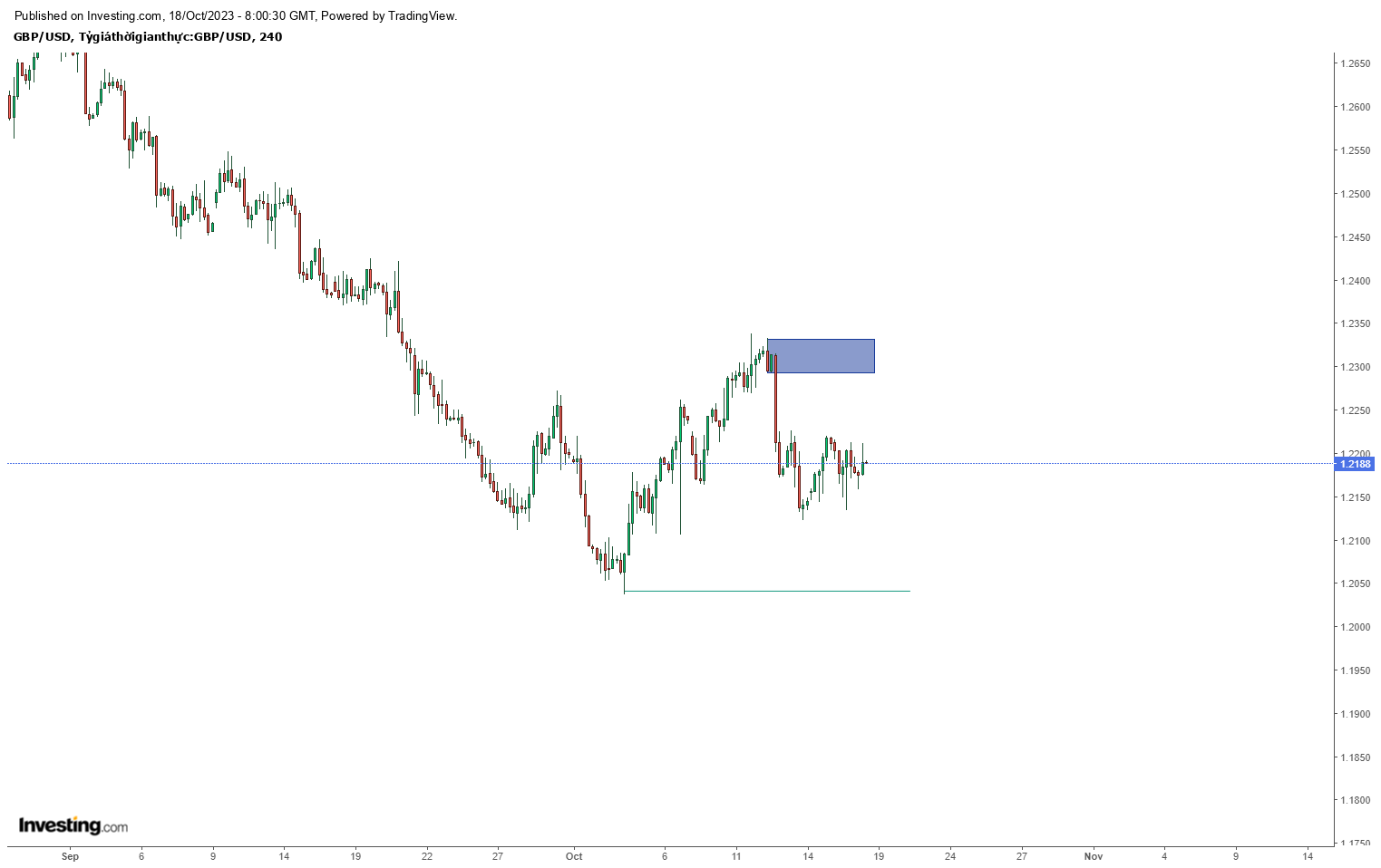 Biểu đồ GBPUSD khung 4h