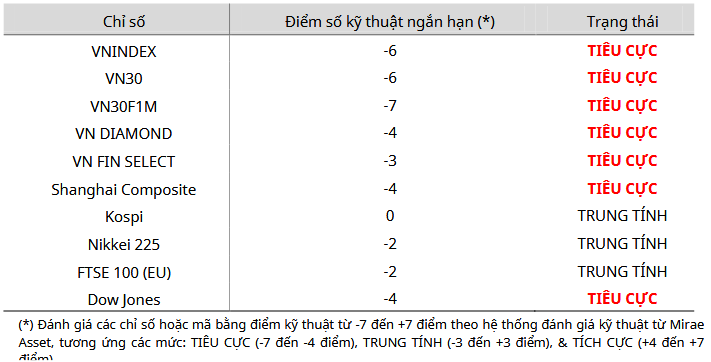 Cập nhật kỹ thuật các chỉ số