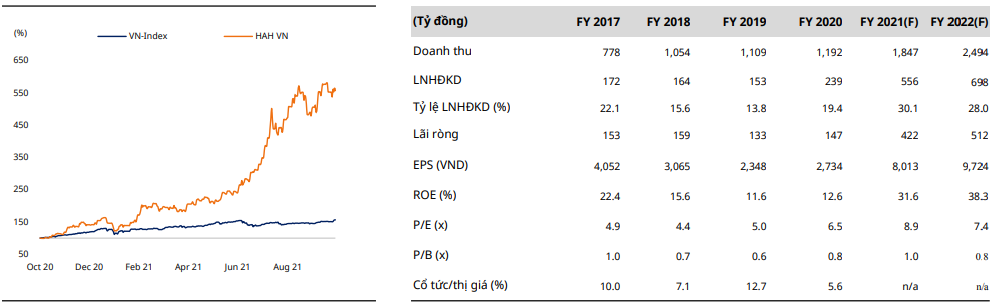 HAH VN-Index Chart