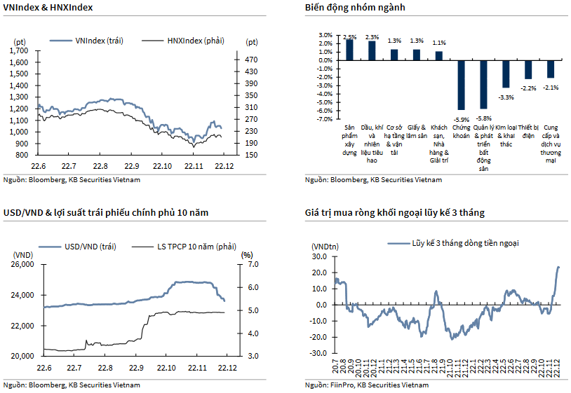 VNIndex & HNXIndex