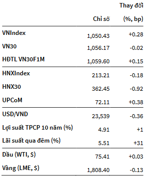 VNIndex